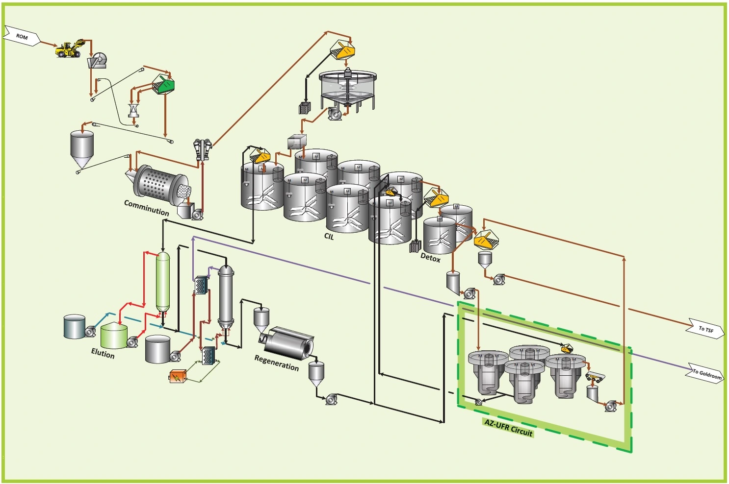 Gold processing flow diagram from run-of-mine through comminution, CIL and cyanide detox, with the AZ-UFR circuit highlighted after detox before the tailings storage facility
